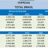 Brasil tem 11% mais empresas: pa�s chega a 27,7 milh�es de neg�cios ativos