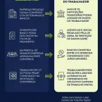Governo come�a a transferir empr�stimos antigos para app do consignado