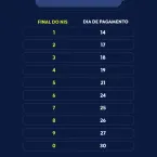 Caixa conclui o pagamento da parcela de novembro do Bolsa Família