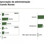 Aprova��o de Nunes sobe e atinge 64,6%, aponta Paran� Pesquisas