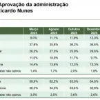 Aprova��o de Nunes sobe e atinge 64,6%, aponta Paran� Pesquisas