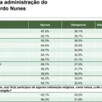 Aprova��o de Nunes sobe e atinge 64,6%, aponta Paran� Pesquisas