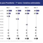 Pesquisa Quaest indica Flávio Bolsonaro à frente de Tarcísio para 2026
