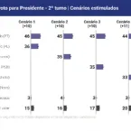 Pesquisa Quaest indica Flávio Bolsonaro à frente de Tarcísio para 2026