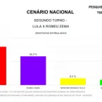 Pesquisa mostra Lula na frente de Fl�vio Bolsonaro nas elei��es