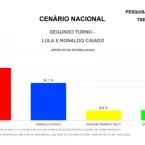 Pesquisa mostra Lula na frente de Fl�vio Bolsonaro nas elei��es