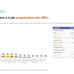 Lula e Flavio Bolsonaro: Disputa acirrada para presidente