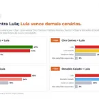 Lula e Flavio Bolsonaro: Disputa acirrada para presidente