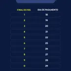 Caixa paga Bolsa Família hoje para quem tem NIS de final 7