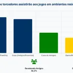 Gastos da Copa de 2026: brasileiros v�o gastar mais em casa, aponta pesquisa