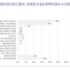 Quem os eleitores veem como a terceira via para presidente?