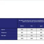 Pesquisa mostra que 52% n�o aprovam participa��o de Janja no governo Lula