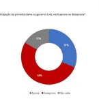Pesquisa mostra que 52% n�o aprovam participa��o de Janja no governo Lula