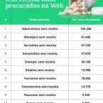 Rem�dios controlados: brasileiros fazem 2 milh�es de buscas por rem�dios sem receita