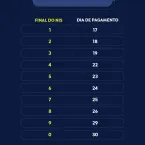 Caixa paga Bolsa Família hoje para quem tem NIS de final 6