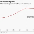 Por que as tecnologias essenciais falham no calor extremo