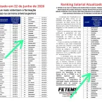 Maracaju arrecada muito, mas paga mal os professores
