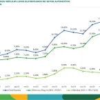 Venda de carros elétricos e híbridos dispara no Brasil em 2026
