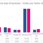 Região Sudeste tem quase 5 milhões de empresas com dívidas