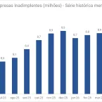 Região Sudeste tem quase 5 milhões de empresas com dívidas