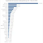 Região Sudeste tem quase 5 milhões de empresas com dívidas