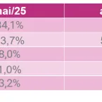 Região Sudeste tem quase 5 milhões de empresas com dívidas