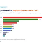 Lula é o candidato mais rejeitado para presidente, aponta pesquisa
