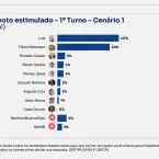 Lula lidera pesquisa para presidente em 2026 contra Fl�vio Bolsonaro