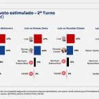 Lula lidera pesquisa para presidente em 2026 contra Fl�vio Bolsonaro
