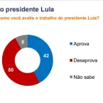 Metade dos eleitores desaprova o trabalho de Lula, diz pesquisa