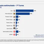 Lula lidera pesquisa contra Fl�vio Bolsonaro no primeiro e segundo turno