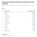 Doen�as respirat�rias: entenda os sintomas que mais preocupam os brasileiros