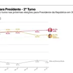 Lula lidera pesquisa para segundo turno contra Fl�vio Bolsonaro
