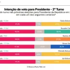 Lula lidera pesquisa para segundo turno contra Fl�vio Bolsonaro