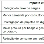 Tarifas dos EUA podem afetar setor de serviços no Brasil