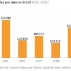 Brasil apreende 100 mil armas por ano, mas crime muda de jeito