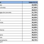 Entenda por que os impostos encarecem os direitos sociais no Brasil