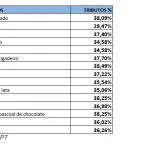 Entenda por que os impostos encarecem os direitos sociais no Brasil