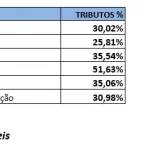 Entenda por que os impostos encarecem os direitos sociais no Brasil