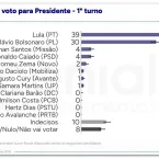 Lula lidera pesquisa com 39% contra 30% de Flávio Bolsonaro