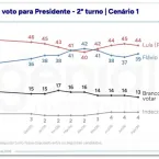 Lula lidera pesquisa com 39% contra 30% de Flávio Bolsonaro