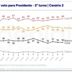 Lula lidera pesquisa com 39% contra 30% de Flávio Bolsonaro