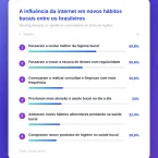 Internet melhora hábitos de saúde bucal dos brasileiros, aponta pesquisa