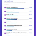 Internet melhora hábitos de saúde bucal dos brasileiros, aponta pesquisa