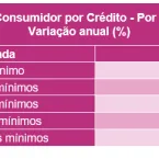 Brasileiros buscam mais cr�dito em junho, aponta Serasa