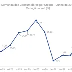 Demanda por crédito cresce no Sudeste, aponta Serasa Experian