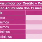 Demanda por crédito cresce no Sudeste, aponta Serasa Experian