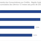 Demanda por crédito cresce no Sudeste, aponta Serasa Experian