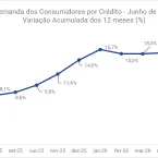 Demanda por crédito cresce no Sudeste, aponta Serasa Experian