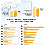 Furto de cabos e hidr�metros aumenta 16,8% no Rio